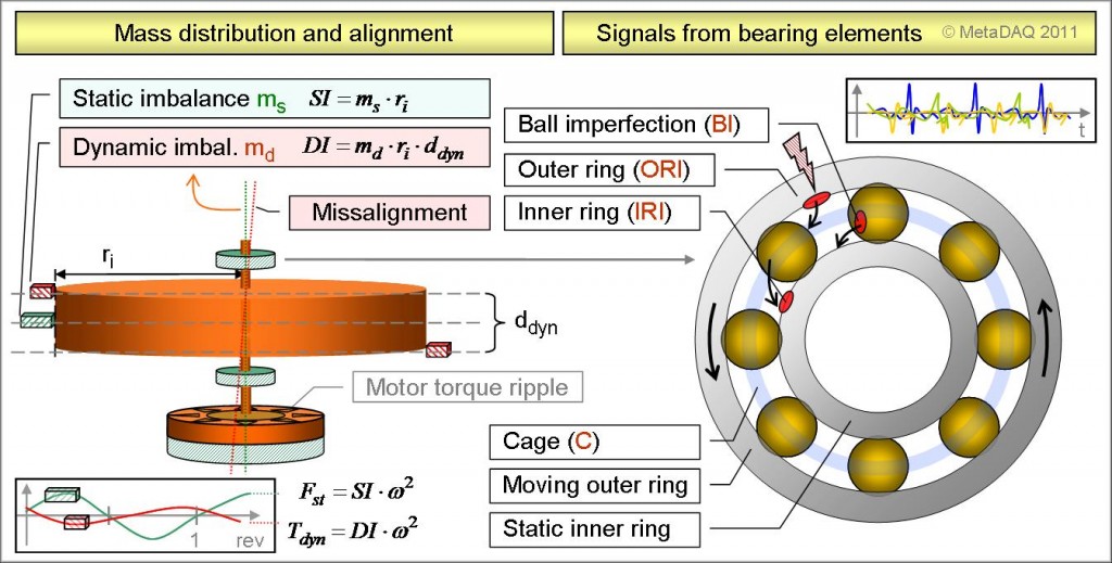 WheelPhysics and sources of microvibration