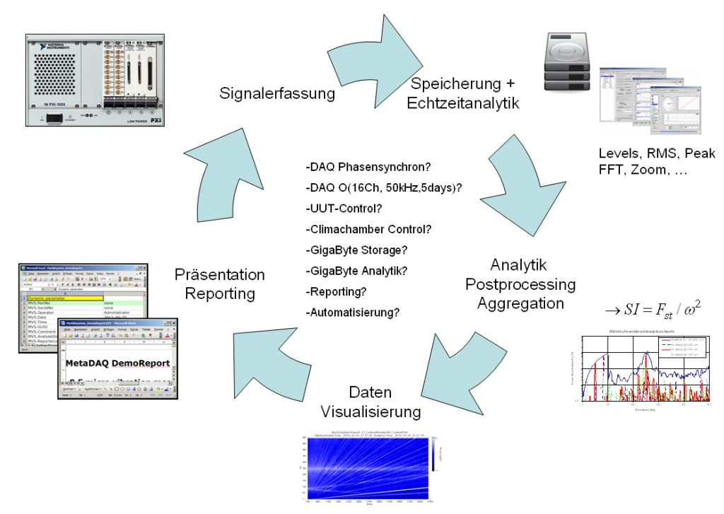 MetaDAQ Kompetenzen: Beispiel einer Messlösung